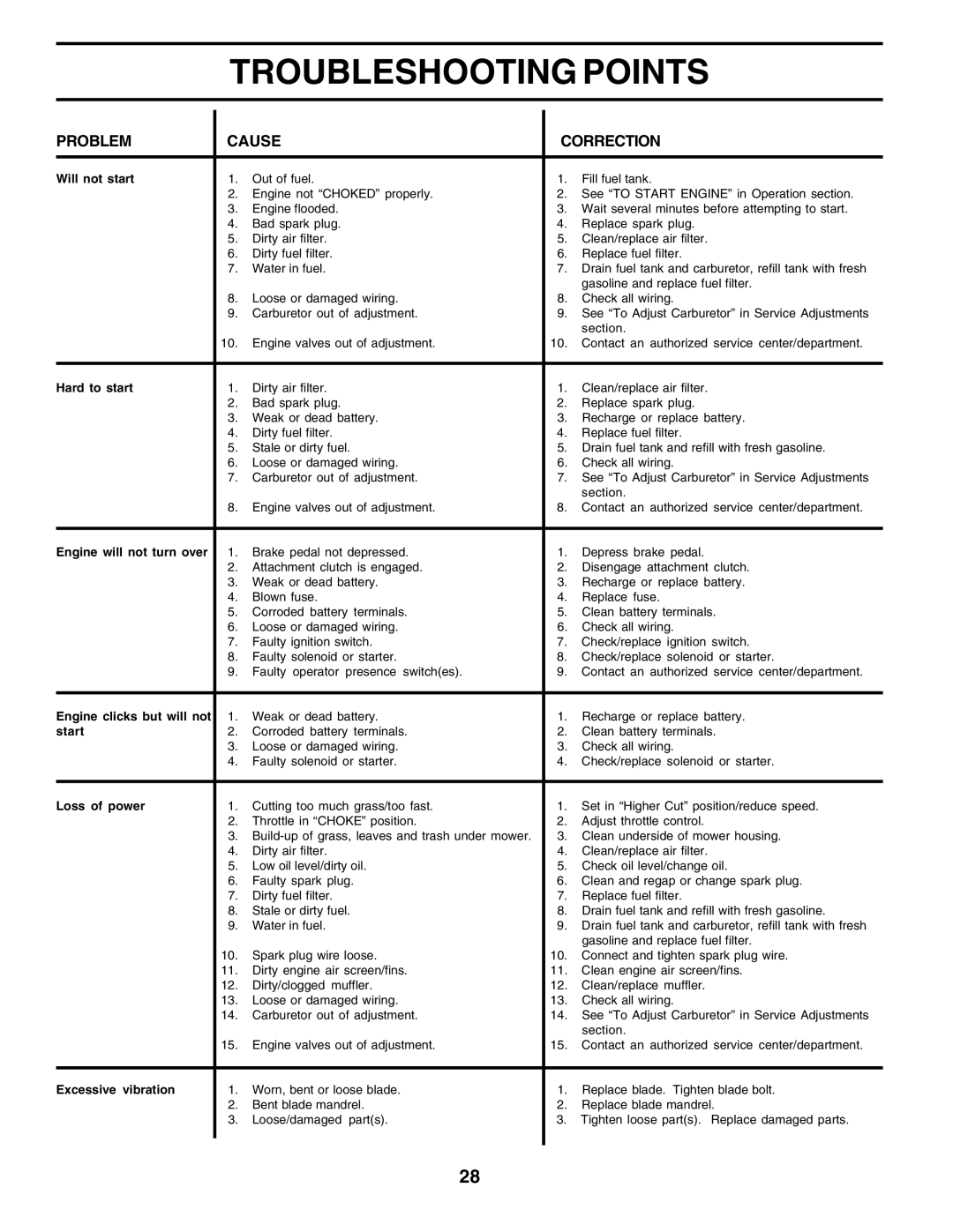 Poulan 177167 owner manual Troubleshooting Points, Problem Cause Correction 