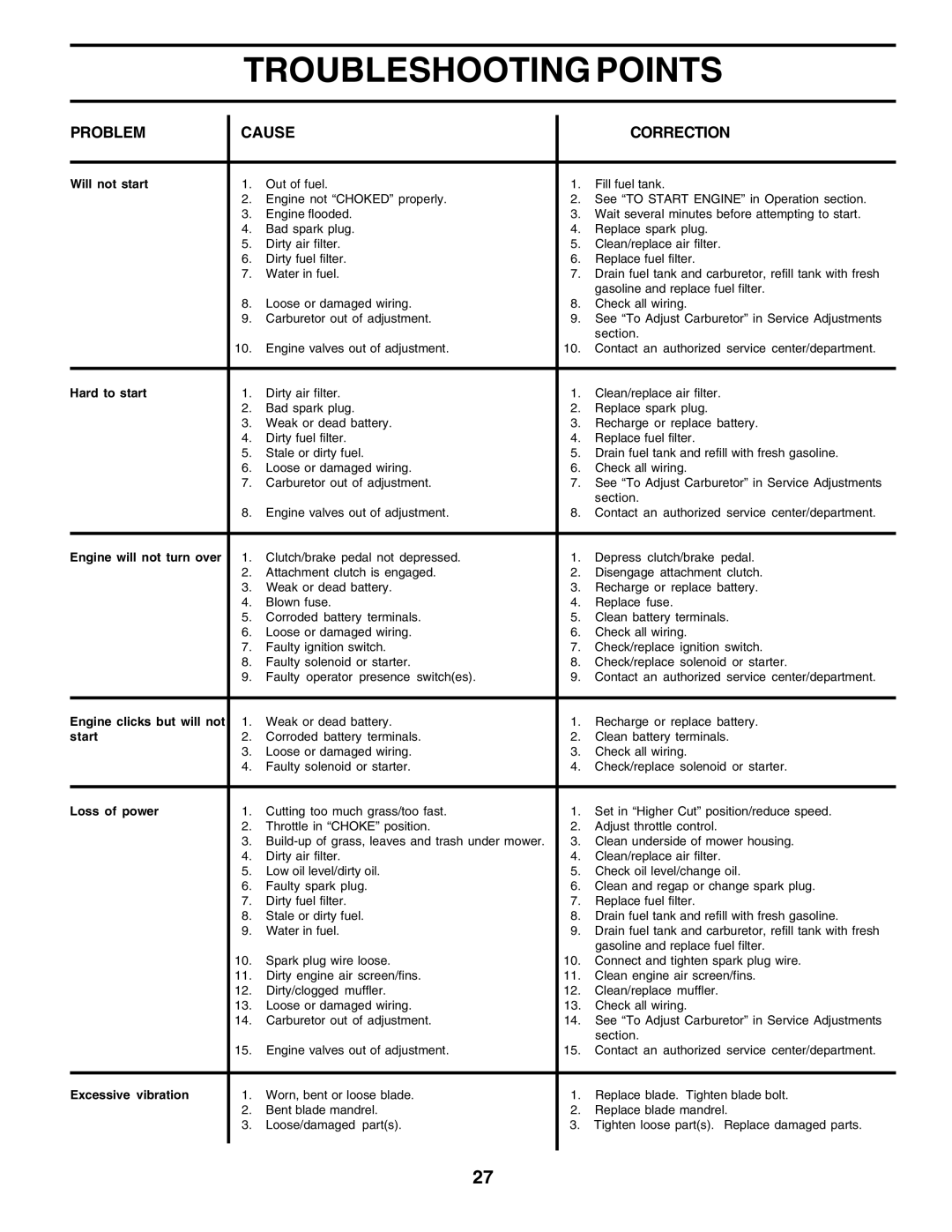 Poulan 177271 owner manual Troubleshooting Points, Problem Cause Correction 