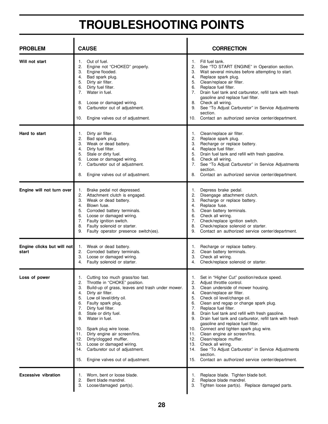 Poulan 178249 owner manual Troubleshooting Points, Problem Cause Correction 