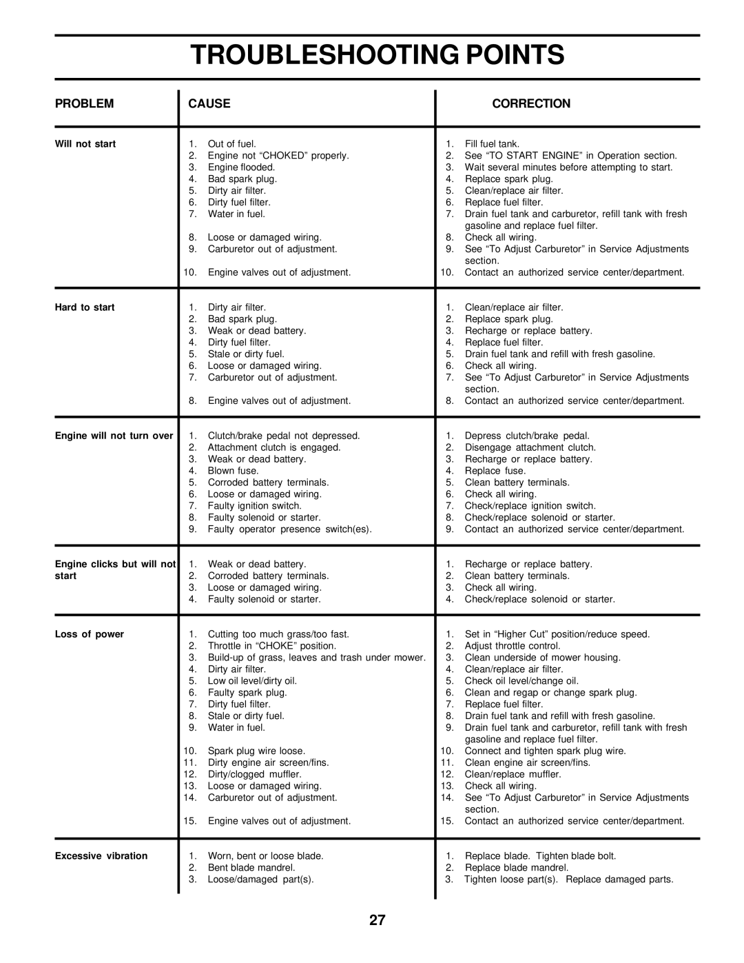 Poulan 178500 owner manual Troubleshooting Points, Problem Cause Correction 