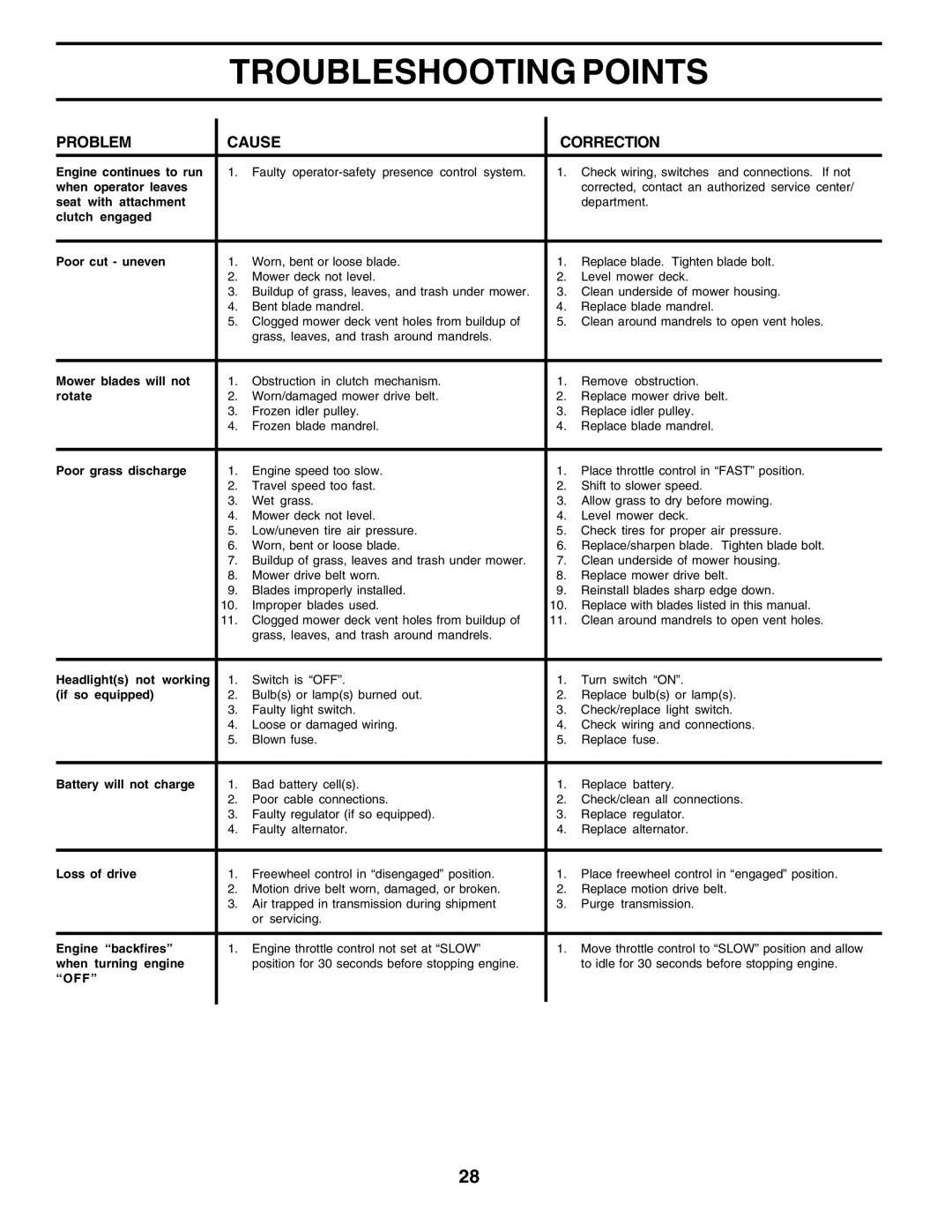 Poulan 179075 owner manual Off 