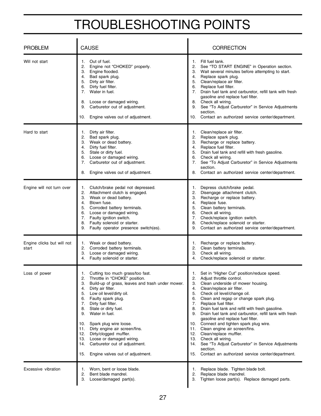 Poulan 180002 owner manual Troubleshooting Points 