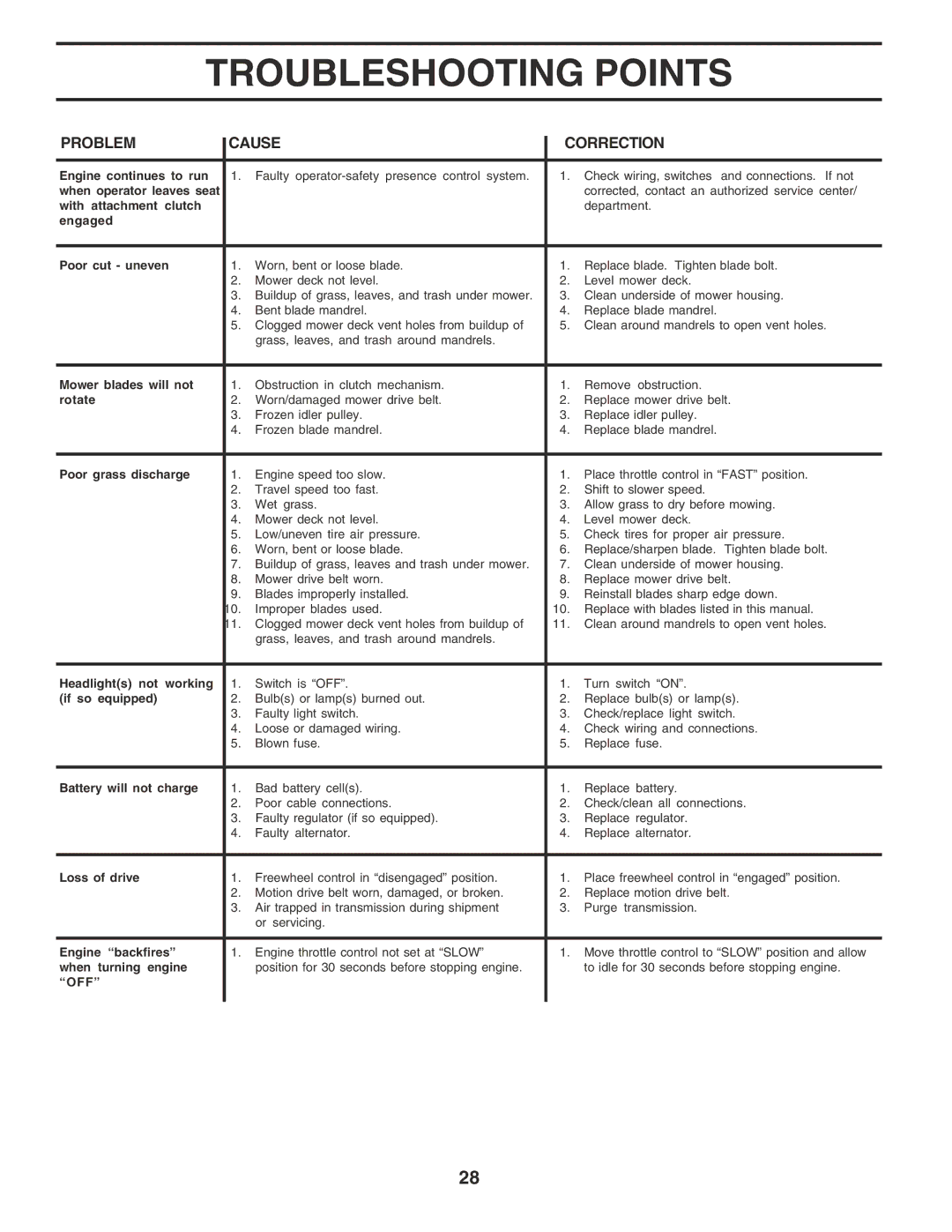 Poulan 180241 owner manual Off 