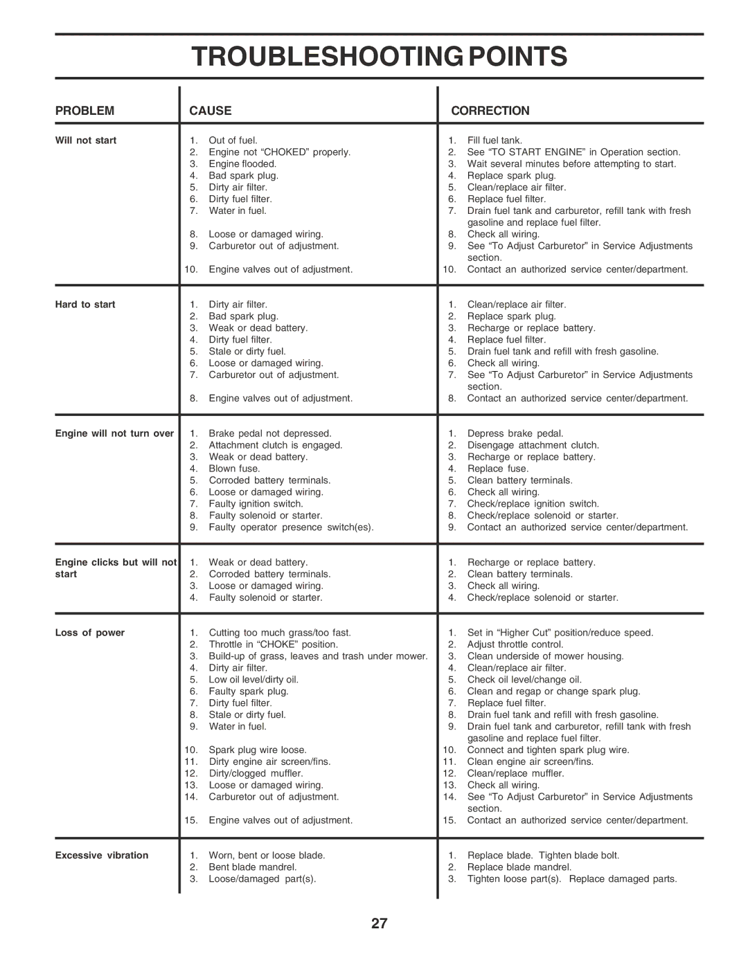 Poulan 180265 owner manual Troubleshooting Points, Problem Cause Correction 