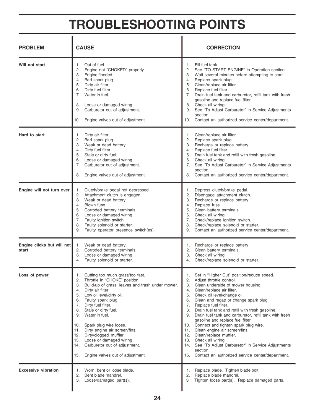 Poulan 181223 manual Troubleshooting Points 