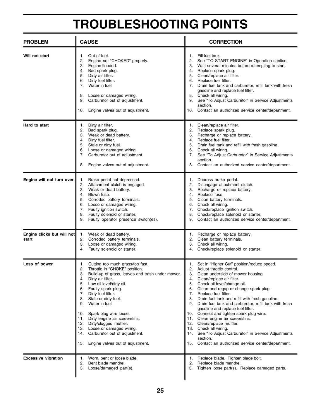 Poulan 182565 owner manual Troubleshooting Points 