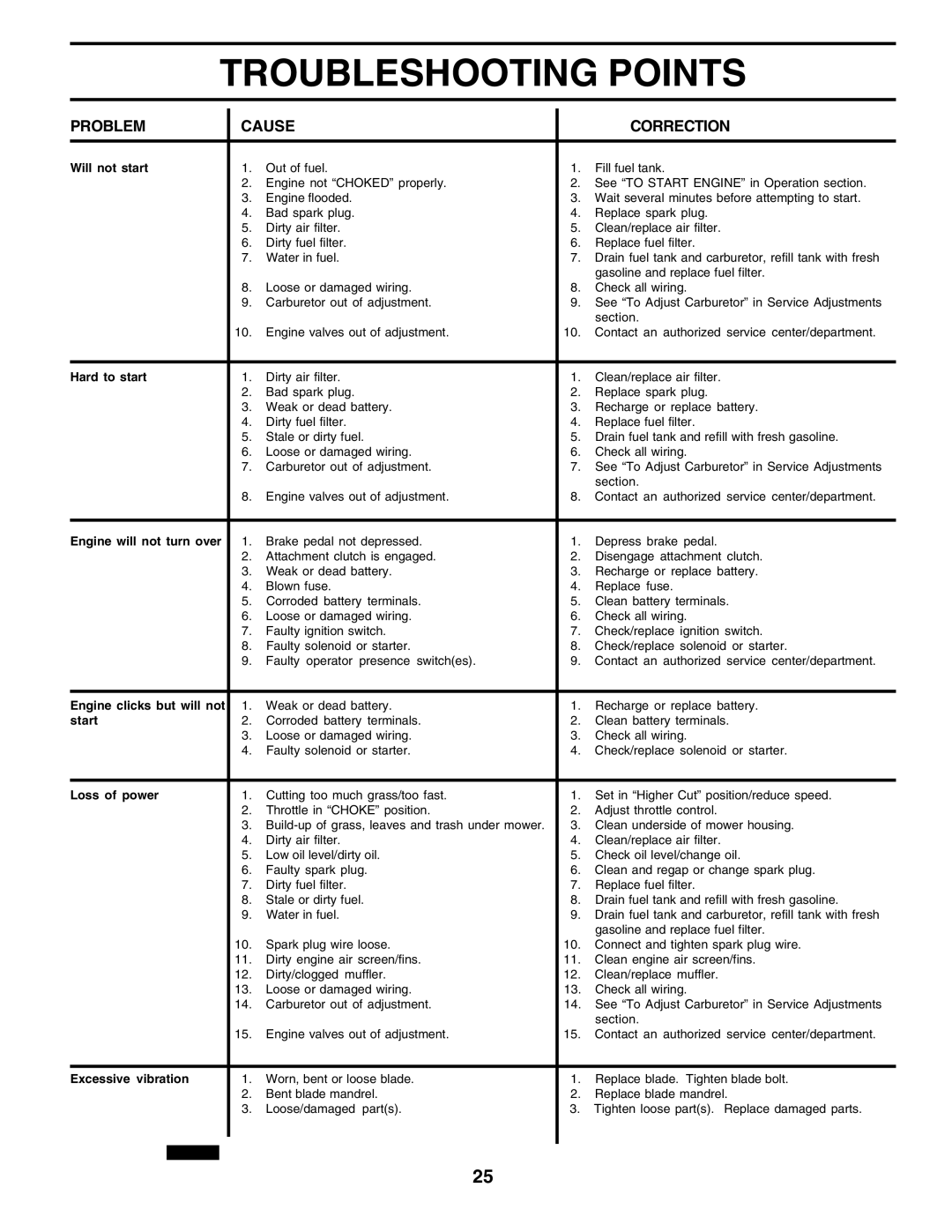 Poulan 183041 owner manual Troubleshooting Points 