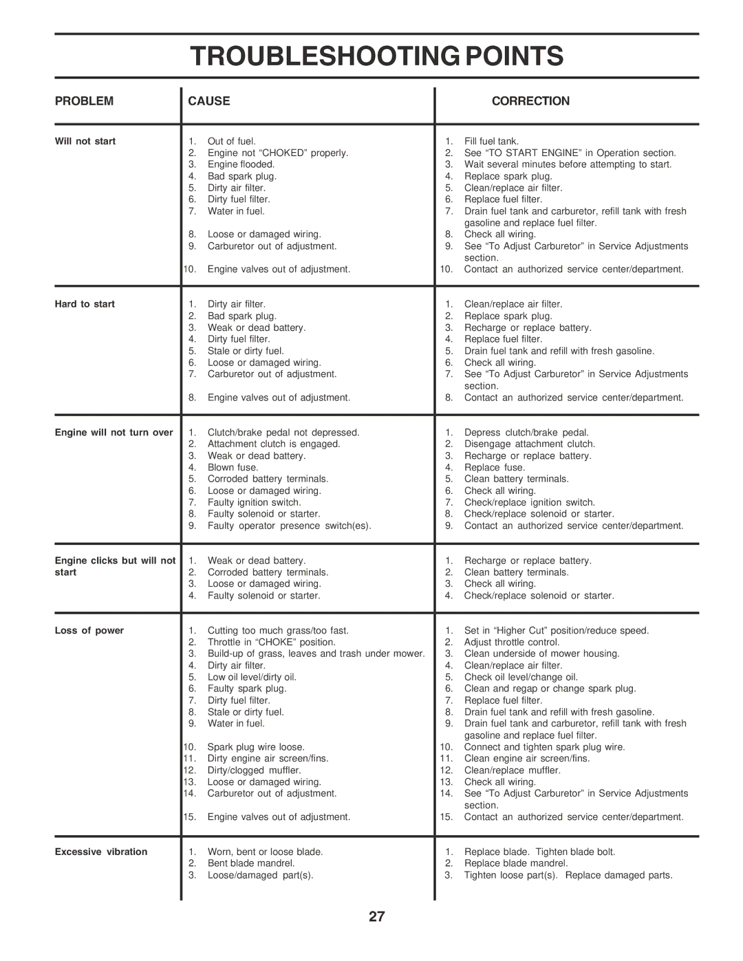 Poulan 183044 owner manual Troubleshooting Points, Problem Cause Correction 