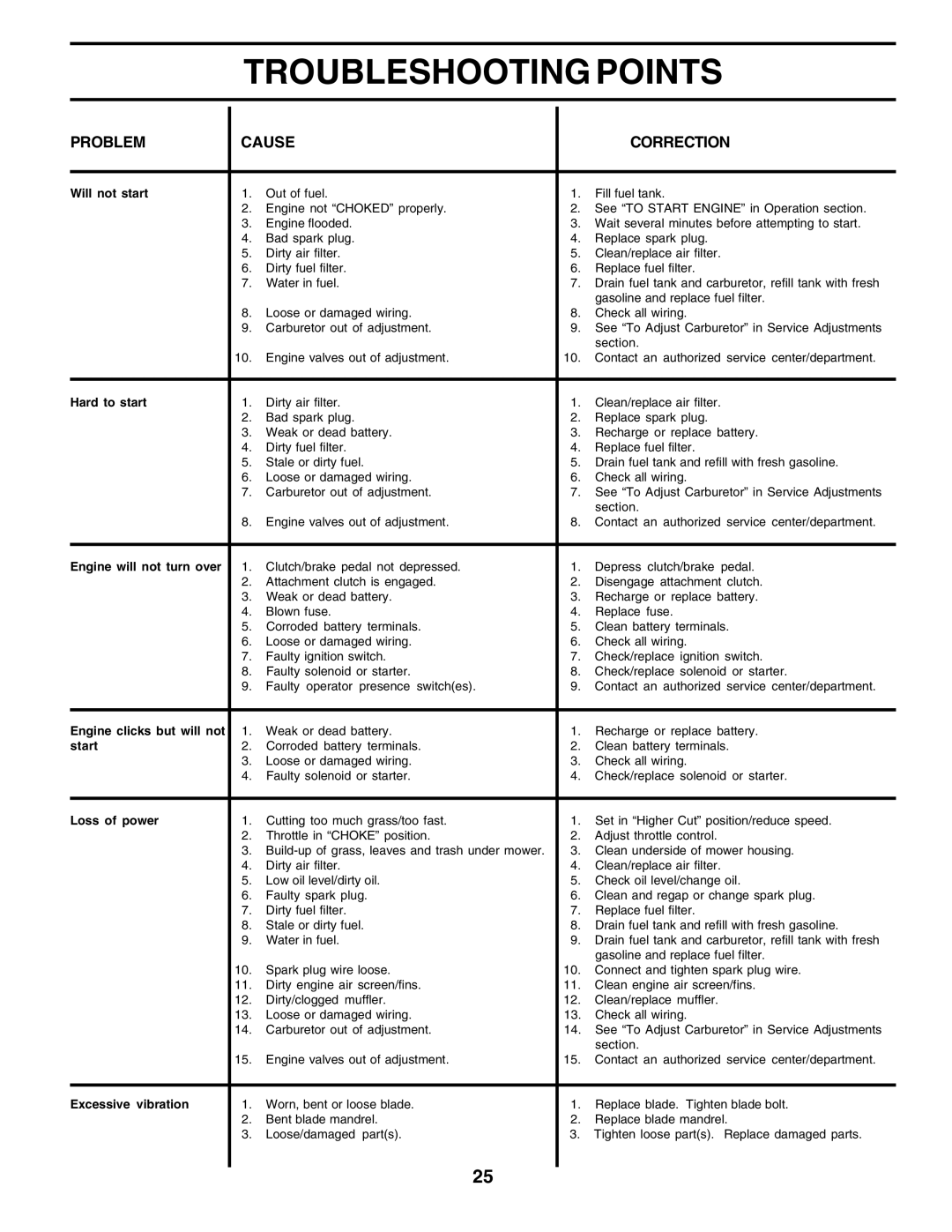 Poulan 183188 manual Troubleshooting Points, Problem Cause Correction 