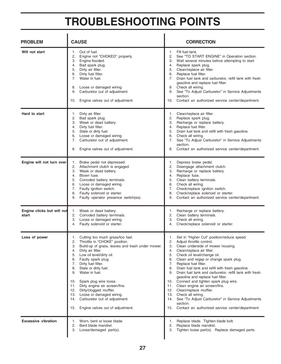 Poulan 183255 owner manual Troubleshooting Points 