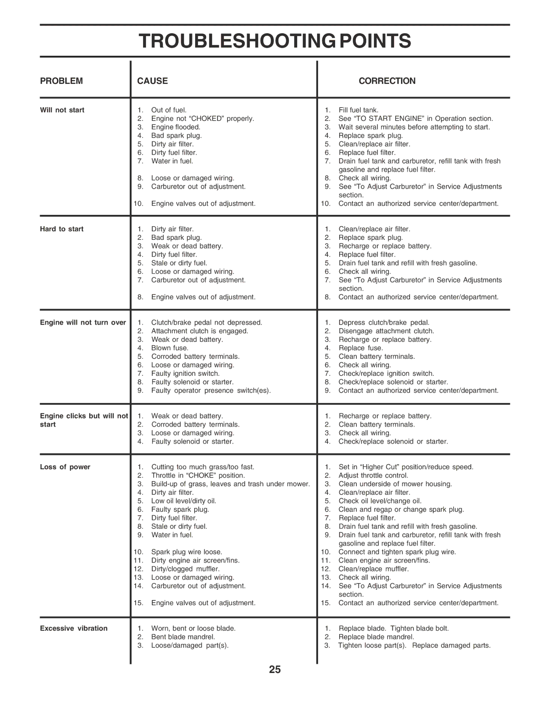 Poulan 183293 manual Troubleshooting Points, Problem Cause Correction 