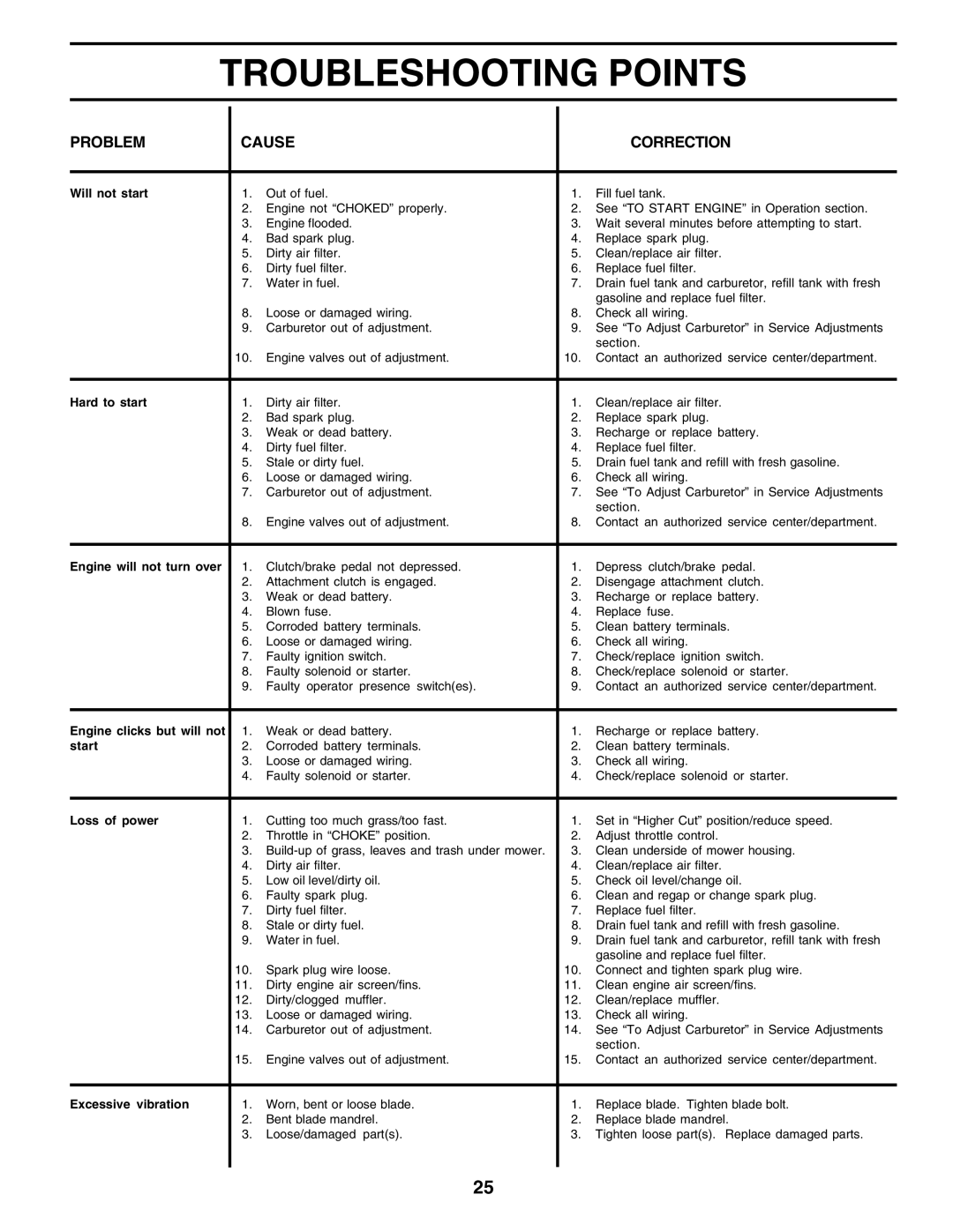 Poulan 183313 manual Troubleshooting Points 