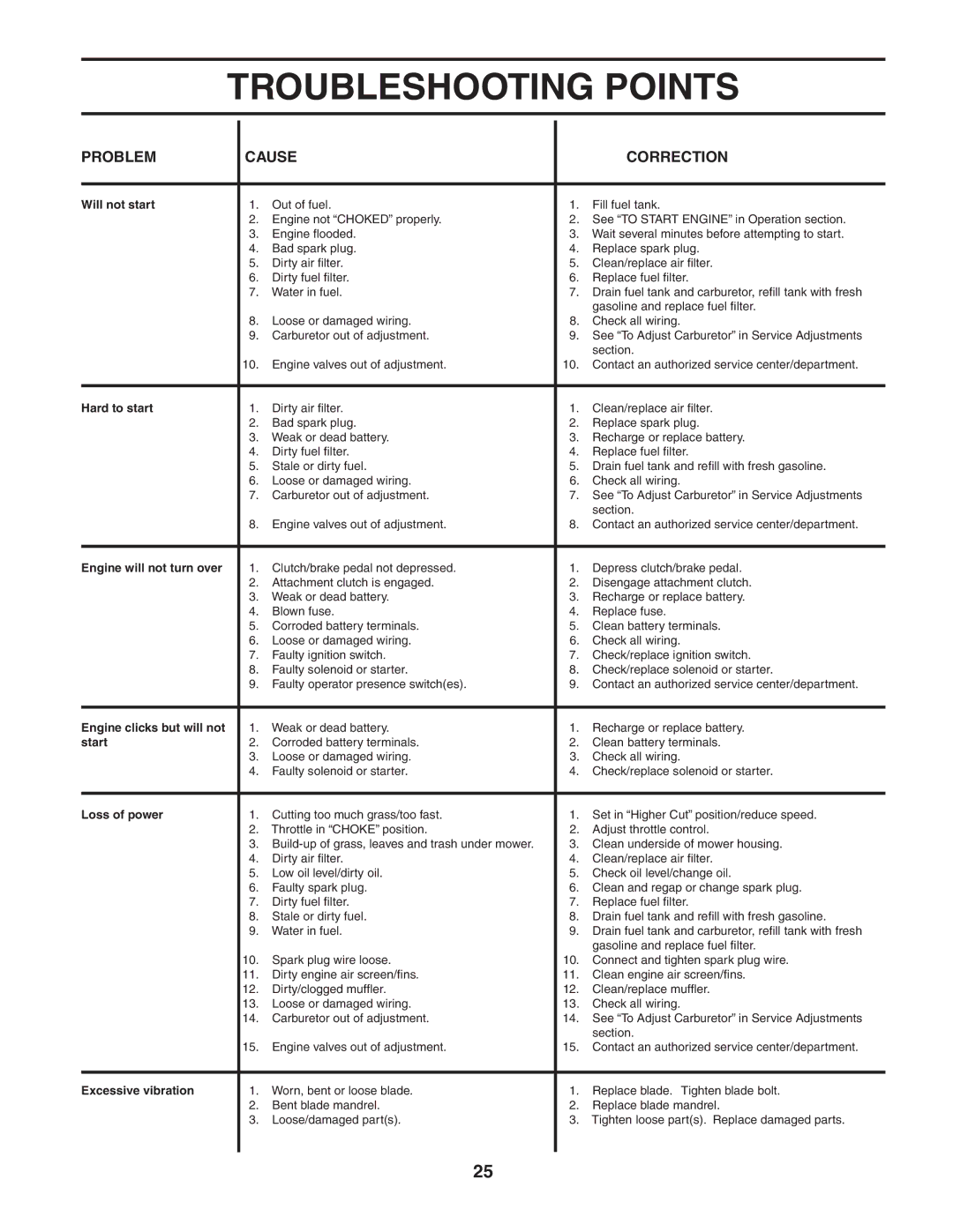 Poulan 183981 manual Troubleshooting Points 