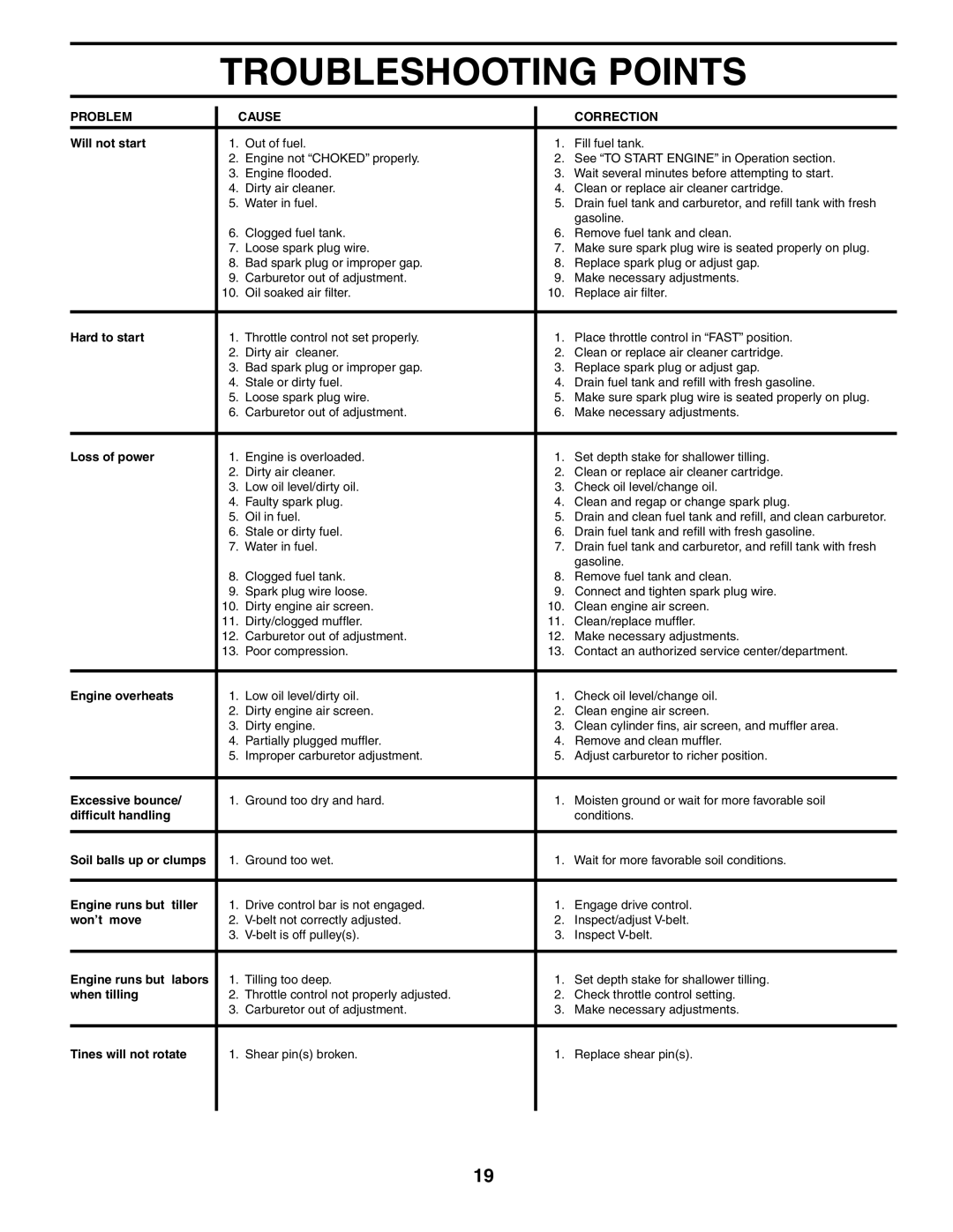 Poulan 184865 owner manual Troubleshooting Points 