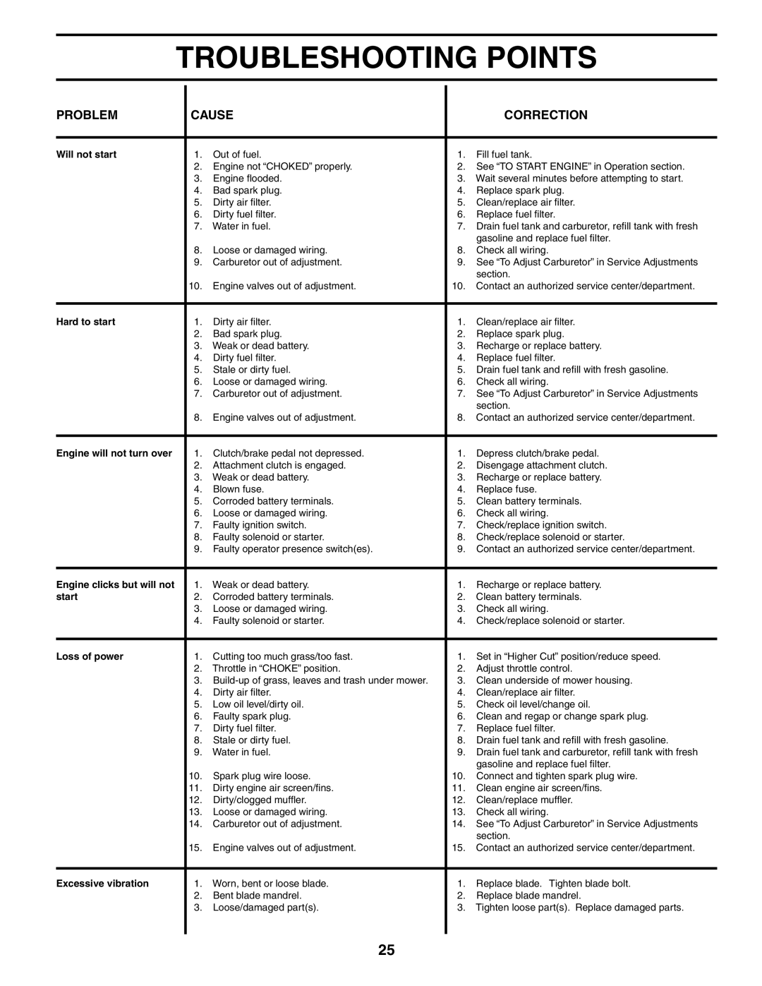 Poulan 187007 manual Troubleshooting Points 