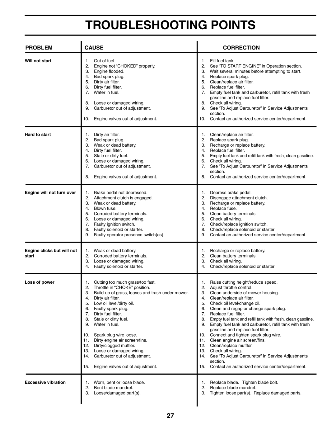 Poulan 187009 owner manual Troubleshooting Points, Problem Cause Correction 