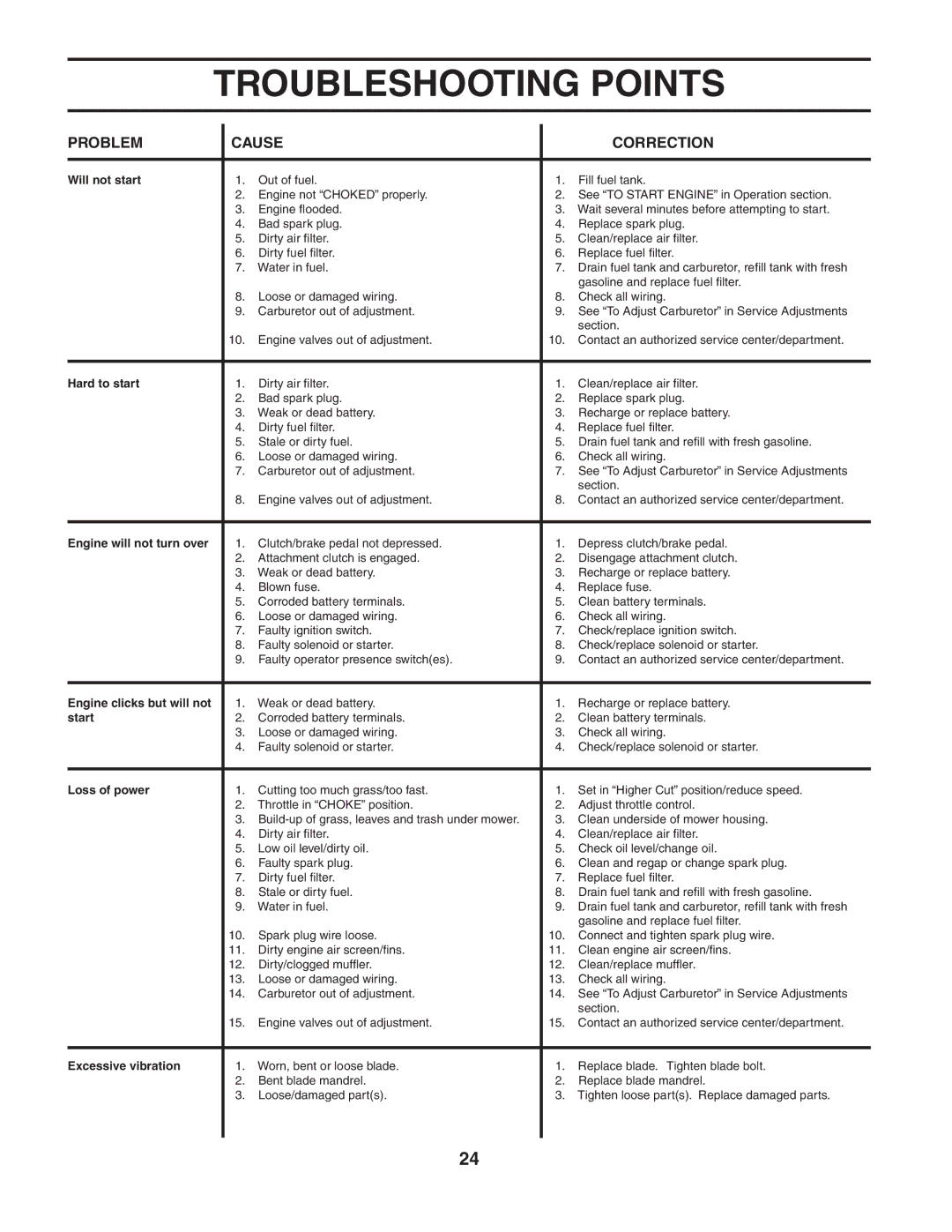 Poulan 187189 manual Troubleshooting Points 