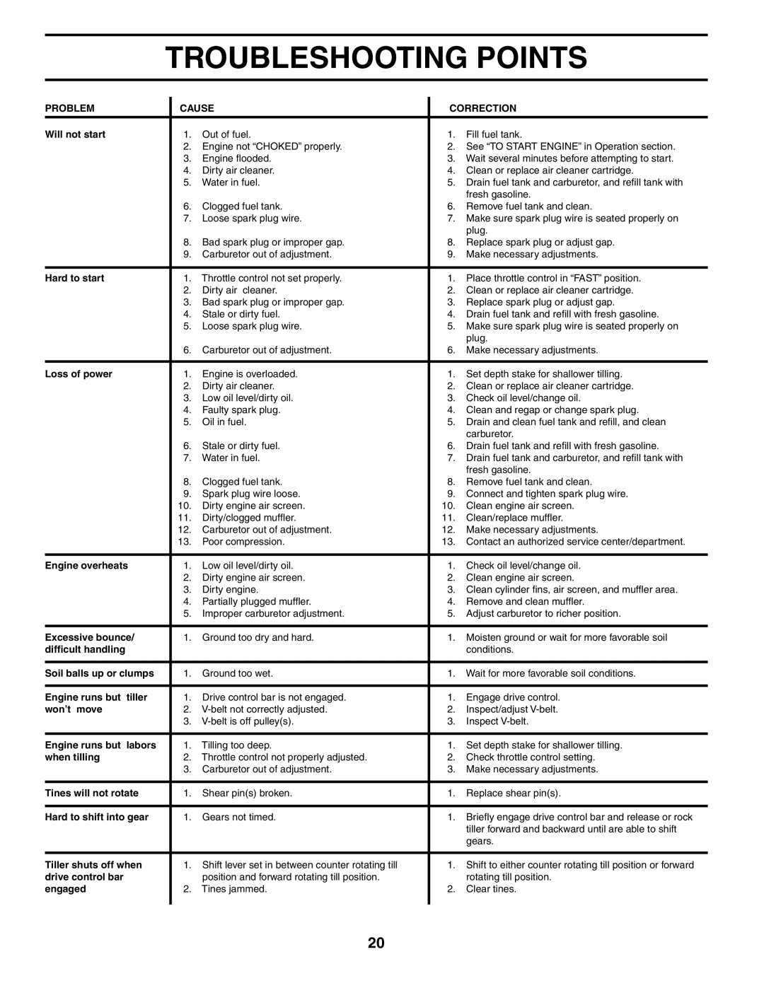 Poulan 190388 owner manual Troubleshooting Points 