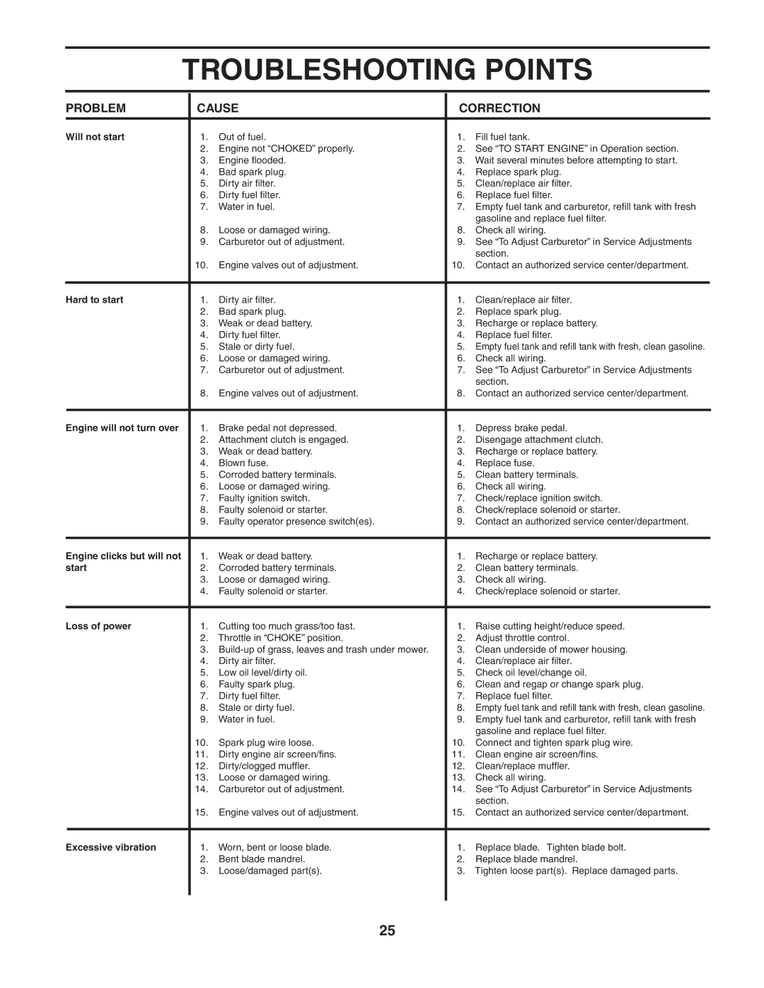 Poulan 190944 owner manual Troubleshooting Points 