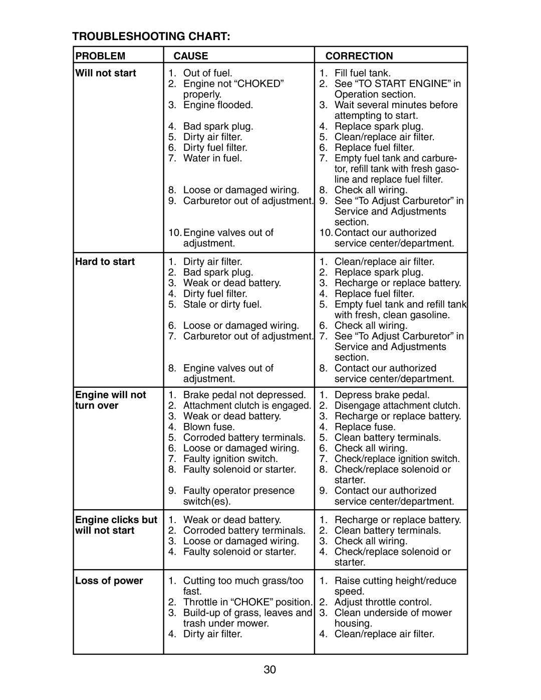 Poulan 191491 manual Troubleshooting Chart, Problem Cause Correction 