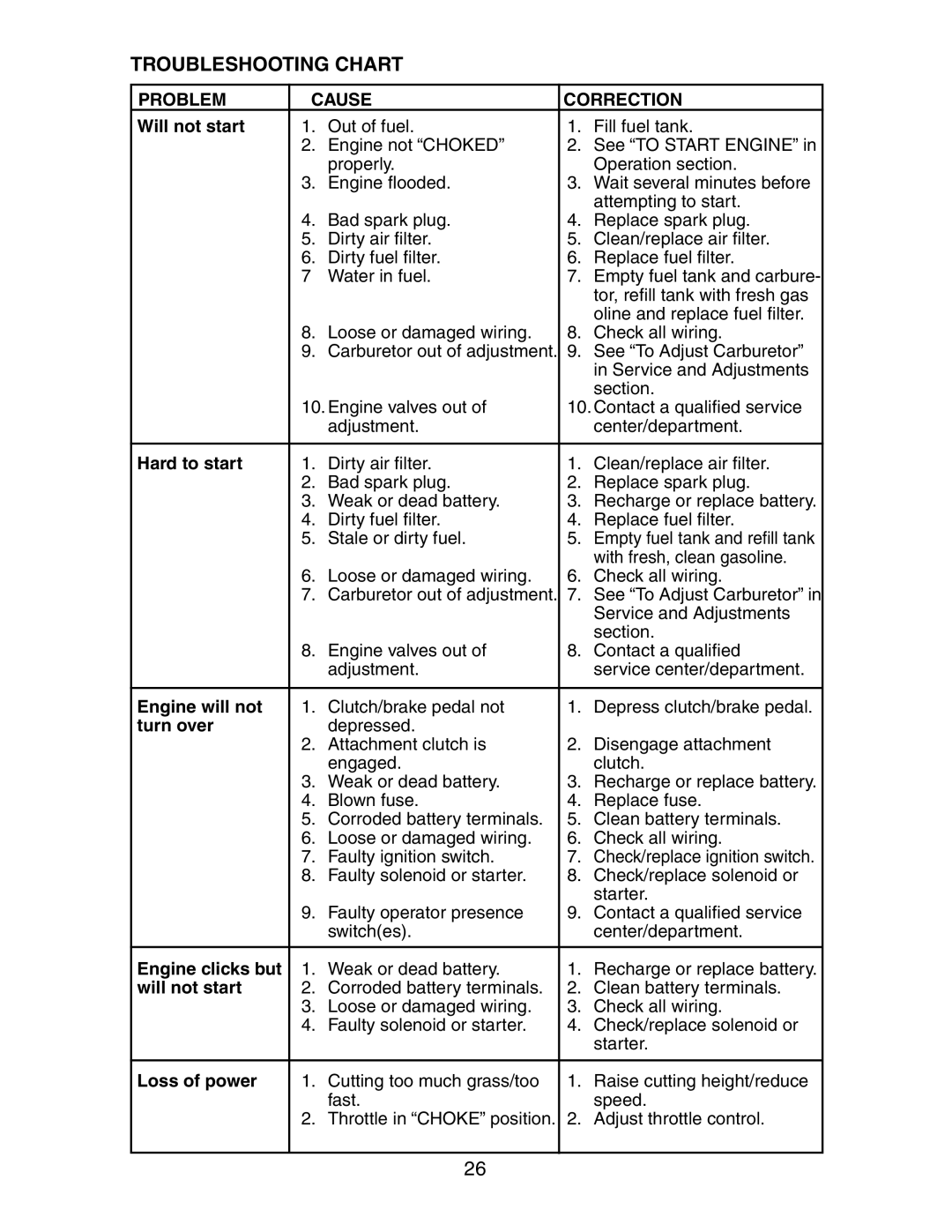 Poulan 191606 manual Troubleshooting Chart, Problem Cause Correction 