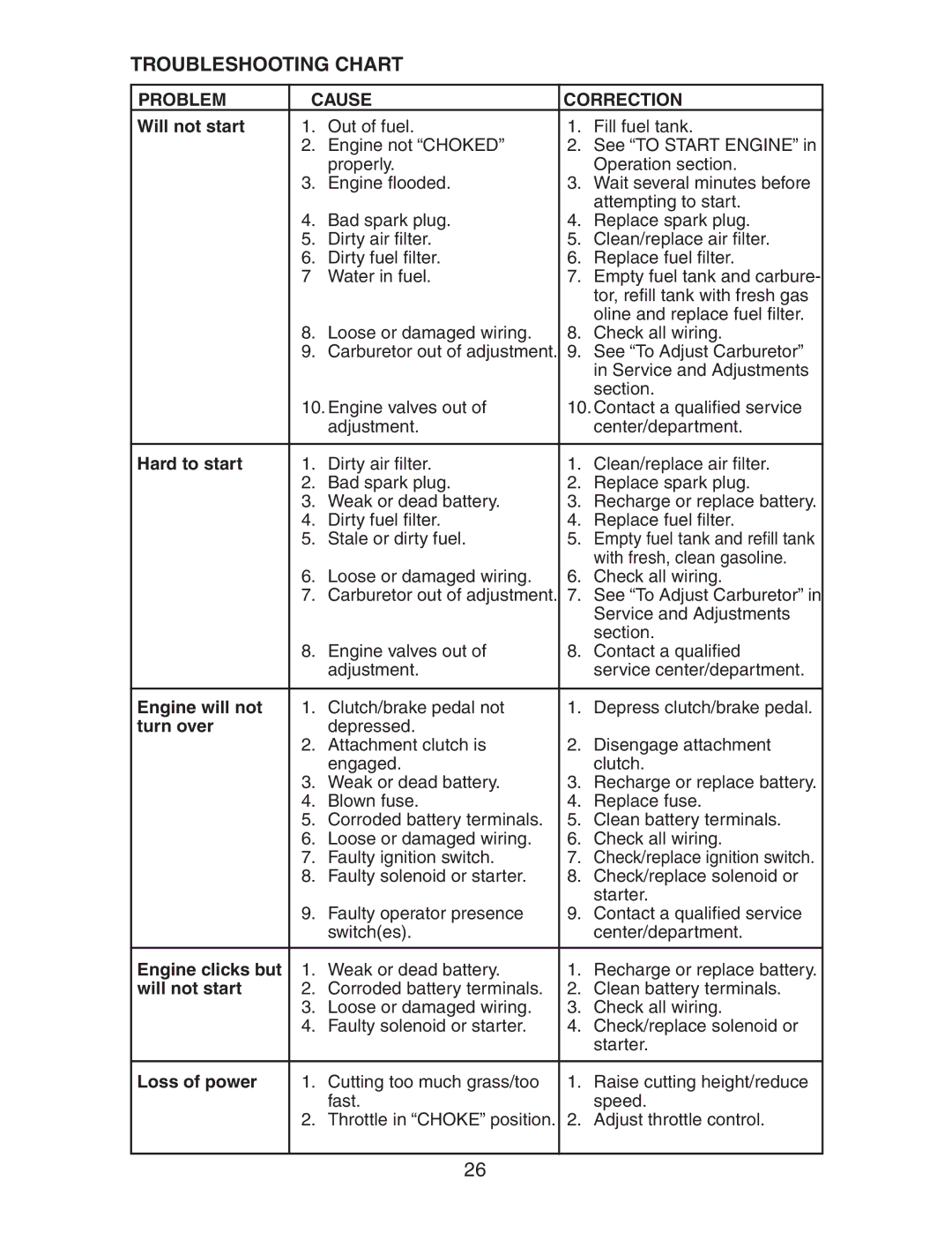 Poulan 191616 manual Troubleshooting Chart, Problem Cause Correction 