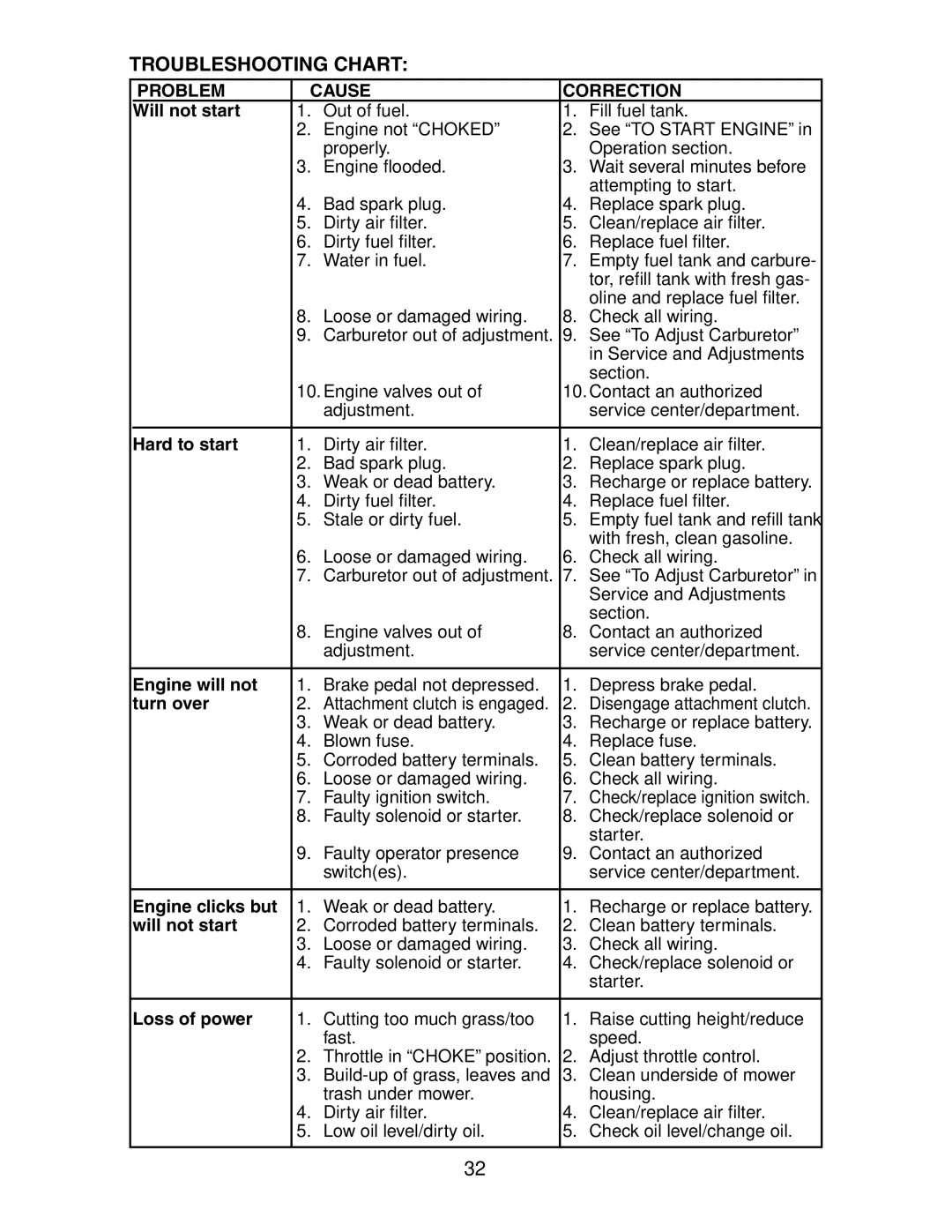 Poulan 191697 manual Troubleshooting Chart, Problem Cause Correction 