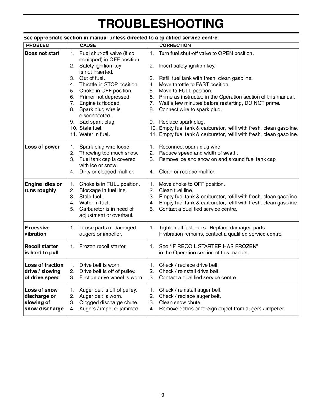 Poulan 192030 owner manual Troubleshooting 