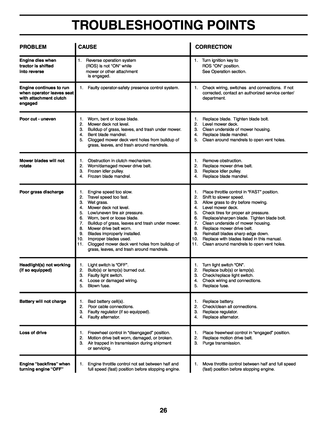 Poulan 194831 manual Troubleshooting Points, Problem, Cause, Correction, Engine dies when, tractor is shifted, into reverse 