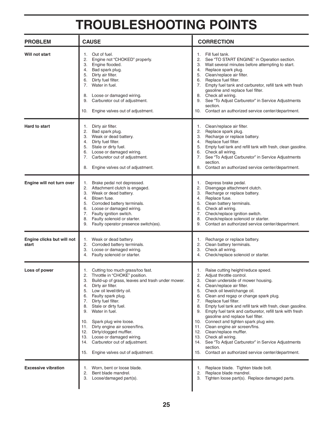 Poulan 194992 manual Troubleshooting Points, Problem Cause Correction 