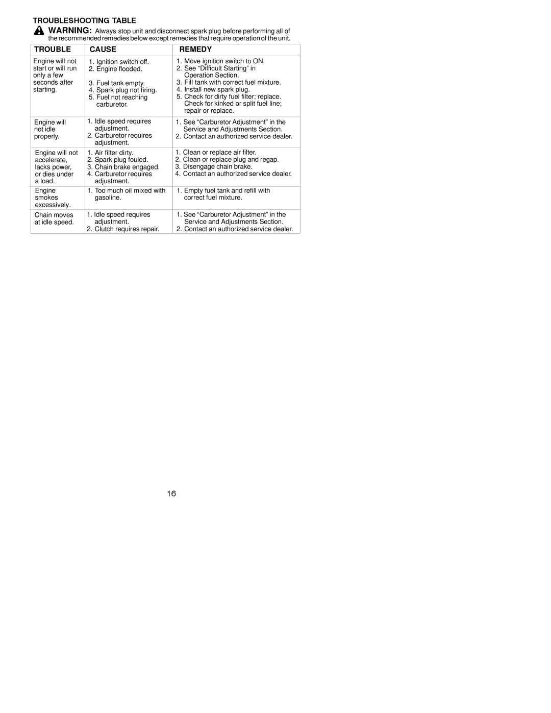 Poulan 2050WT instruction manual Troubleshooting Table Cause Remedy 