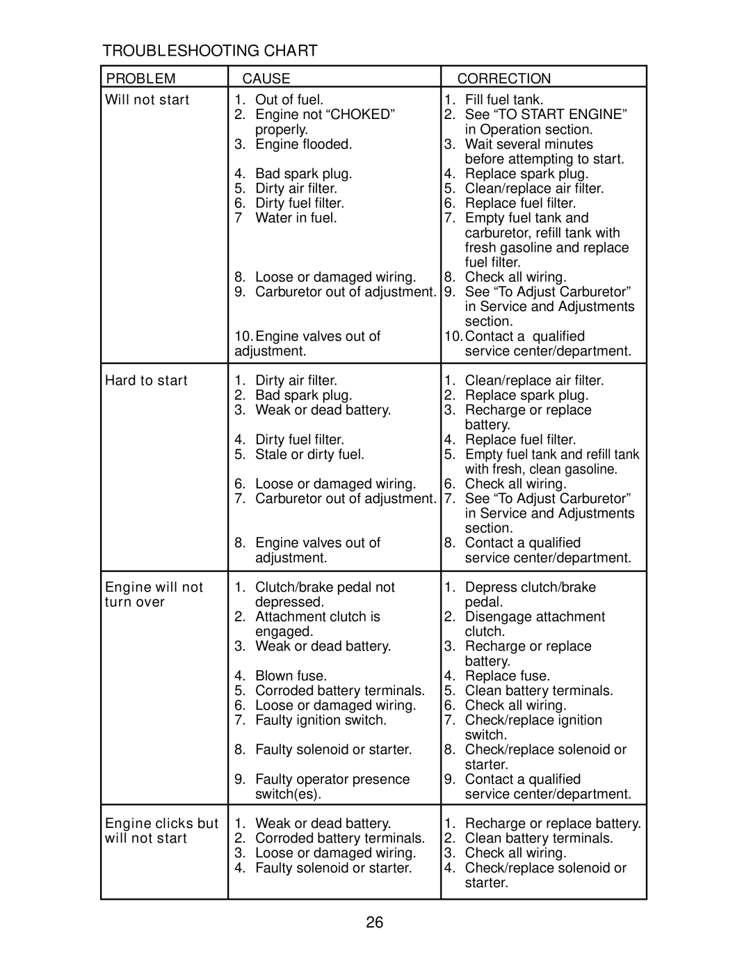 Poulan 271190, 189956 manual Troubleshooting Chart, Problem Cause Correction 