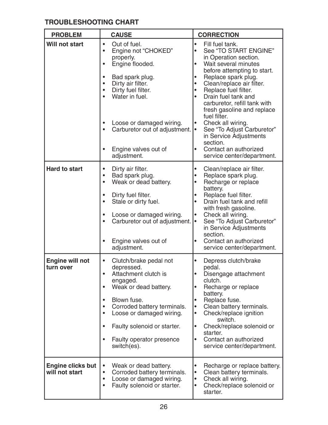 Poulan 271491 manual Troubleshooting Chart, Problem Cause Correction 