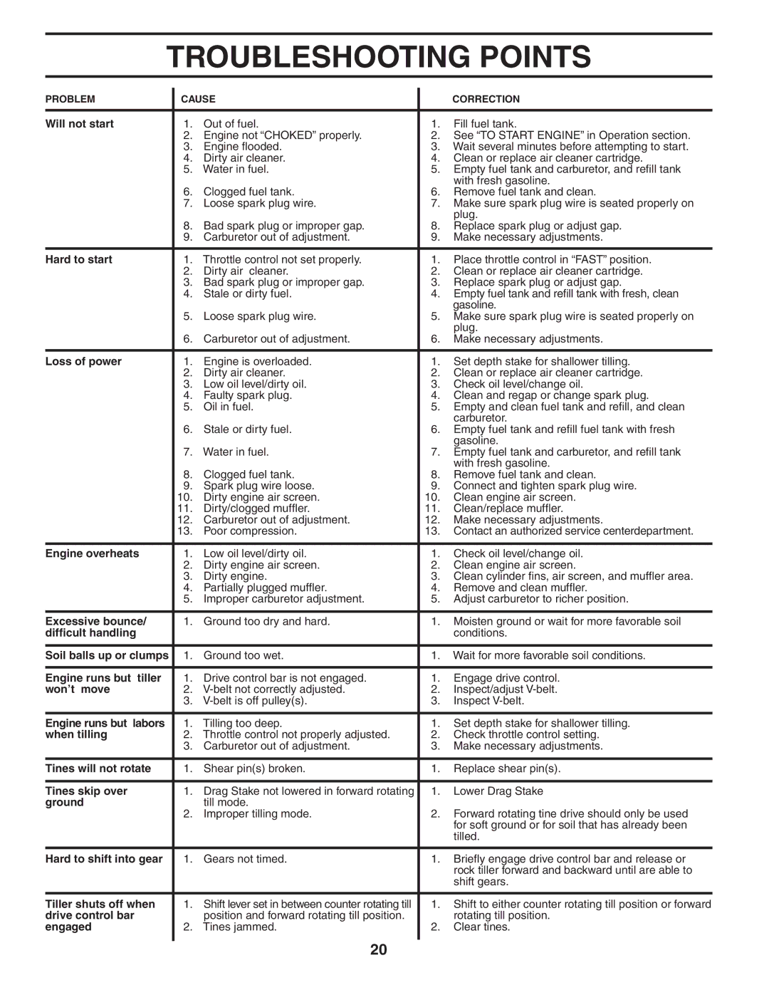 Poulan 401423, 96092000500 manual Troubleshooting Points 