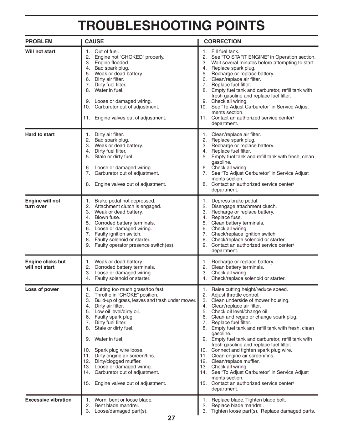 Poulan 402495 manual Troubleshooting Points 