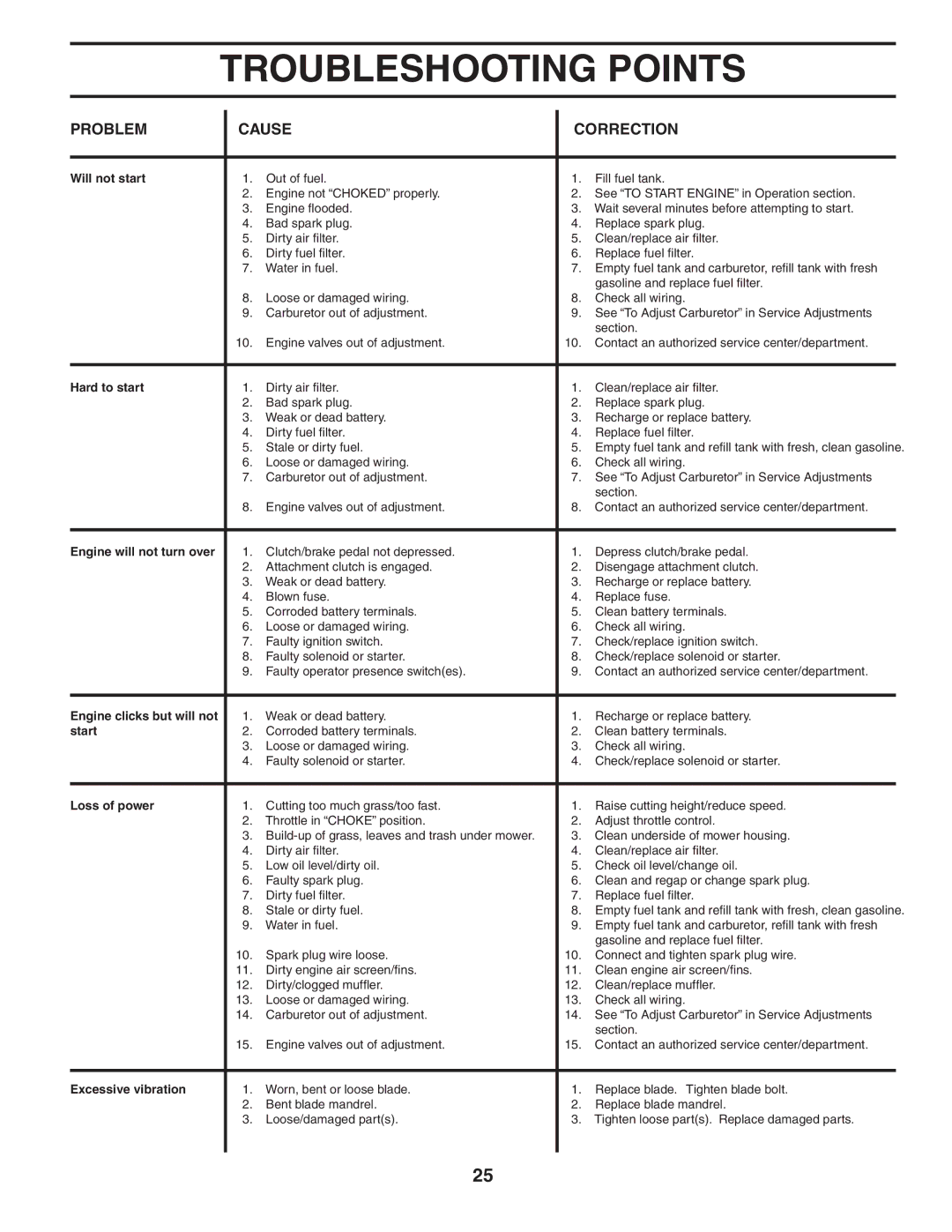 Poulan 403315 manual Troubleshooting Points, Problem Cause Correction 