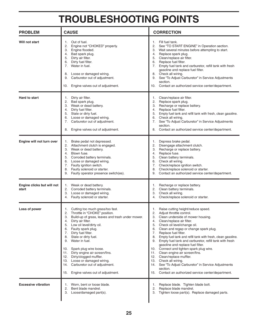 Poulan 403444 manual Troubleshooting Points, Problem Cause Correction 