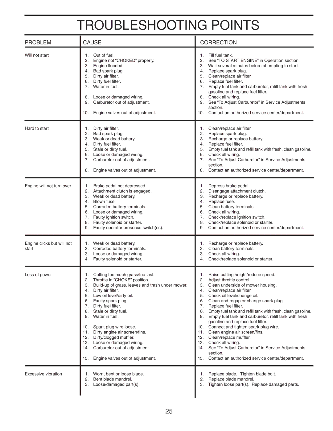 Poulan 403780 manual Troubleshooting Points, Problem Cause Correction 