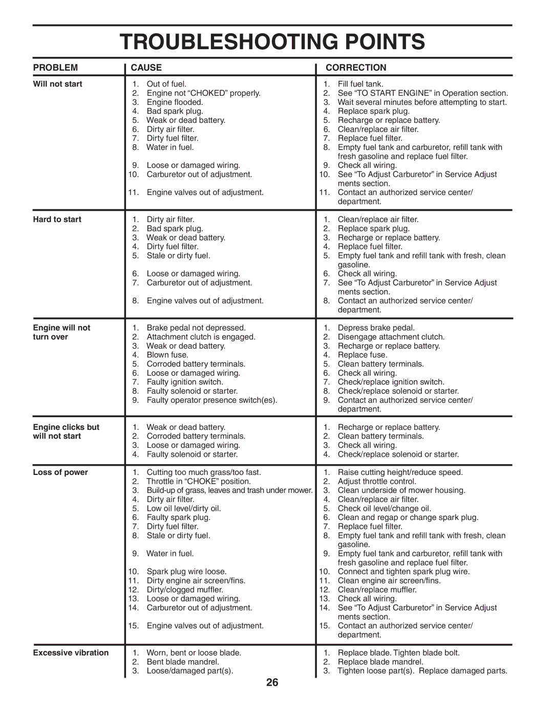 Poulan 404172, 96042002900 manual Troubleshooting Points 