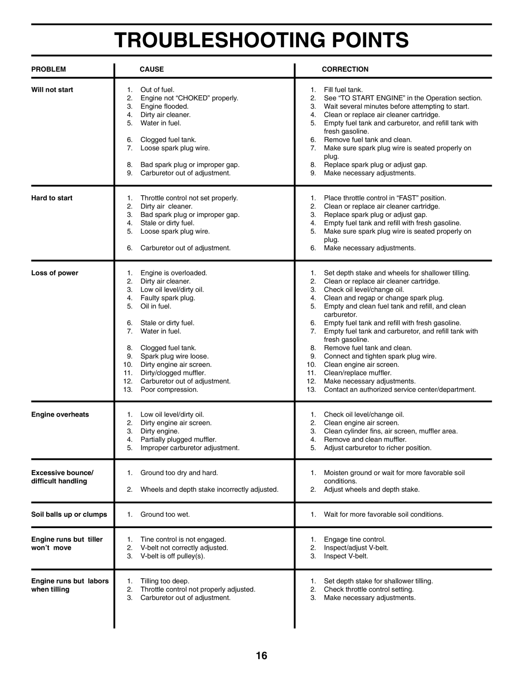 Poulan 410235 manual Troubleshooting Points, Problem Cause Correction 