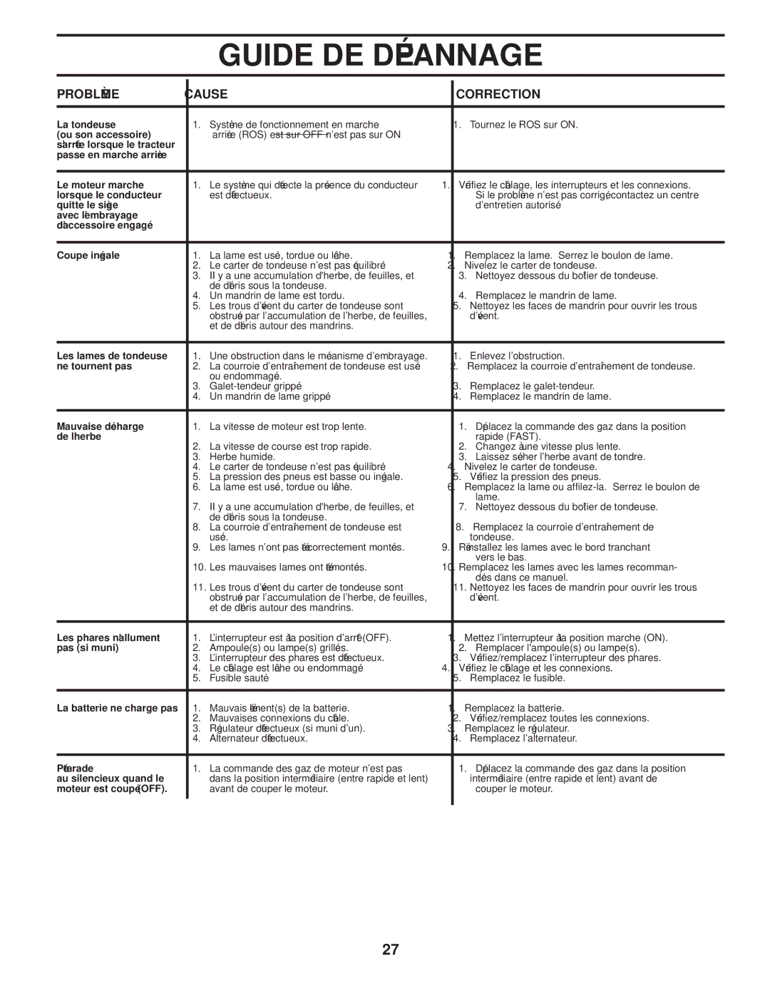 Poulan 411274, 96042004201 manual Dépannage DE Guide, Défectueux est 