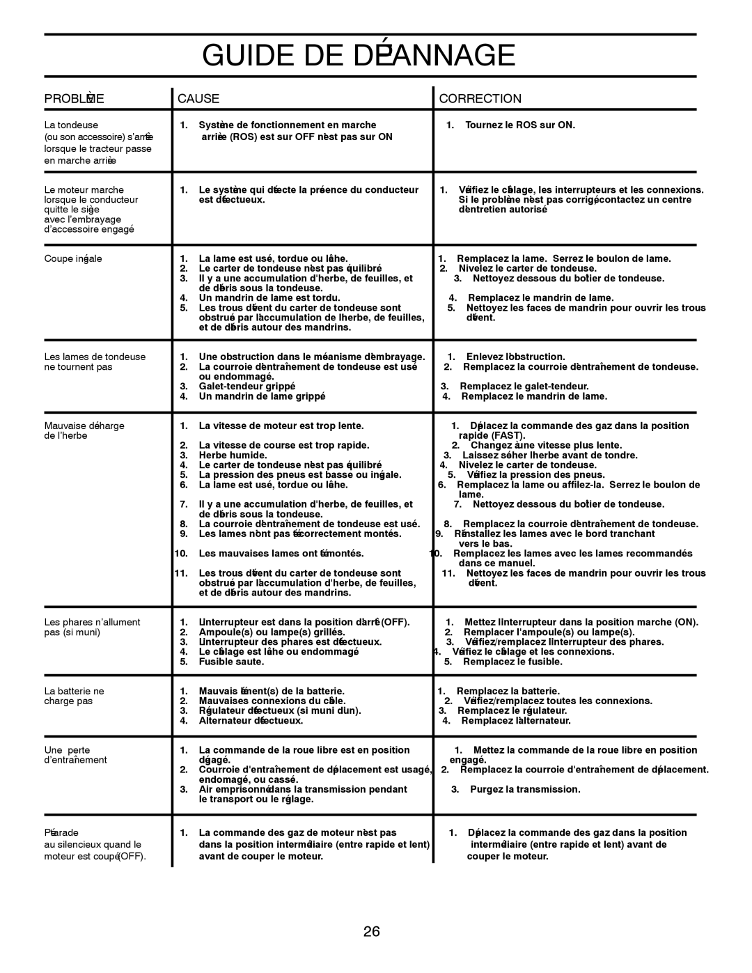 Poulan 412412 manual Dépannage DE Guide, Connexions les et interrupteurs les câblage, le Vérifiez 