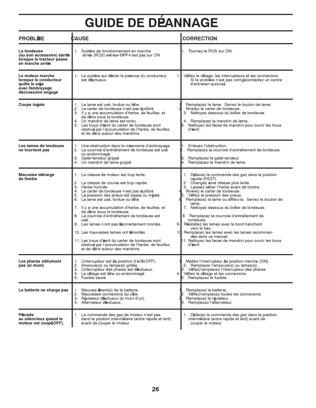 Poulan 96012007500, 412492 manual Dépannage DE Guide, Défectueux est 