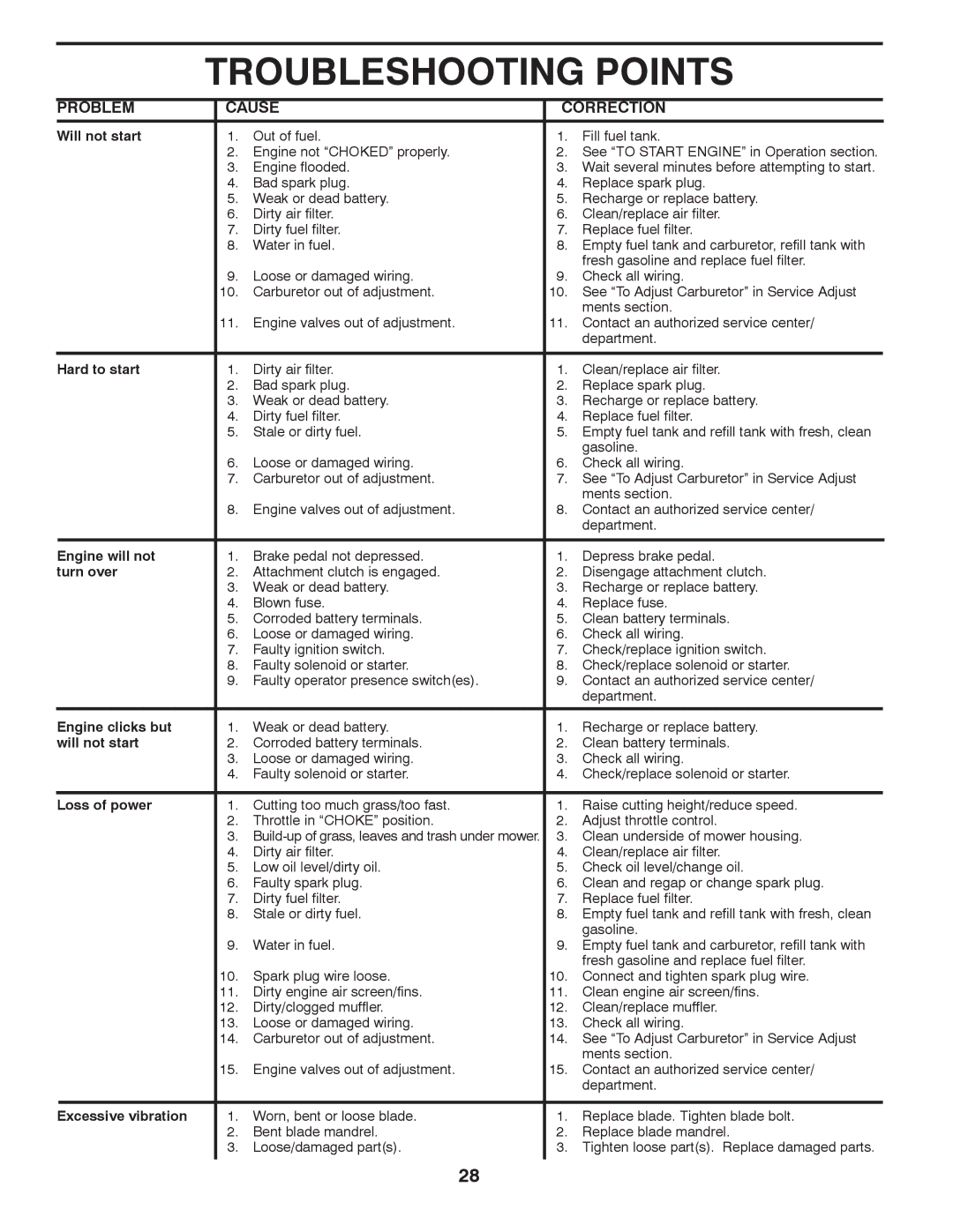 Poulan 418793 manual Troubleshooting Points 