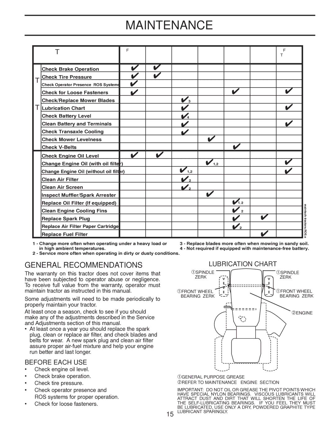 Poulan 419450 manual Maintenance, Lubrication Chart 