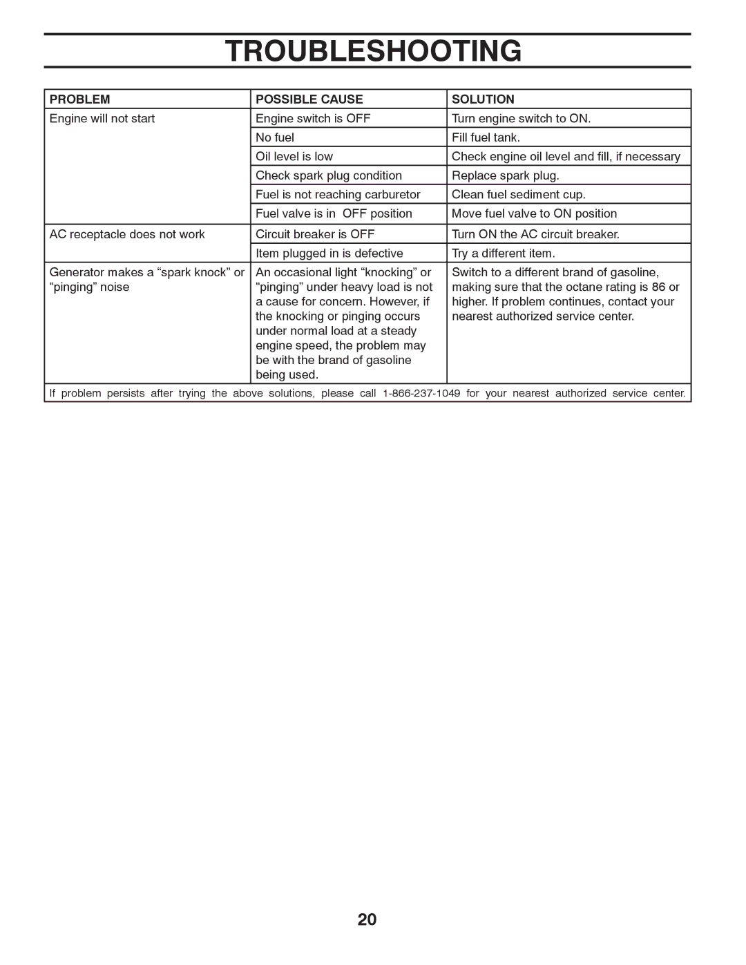 Poulan 420077 owner manual Troubleshooting, Problem Possible Cause Solution 