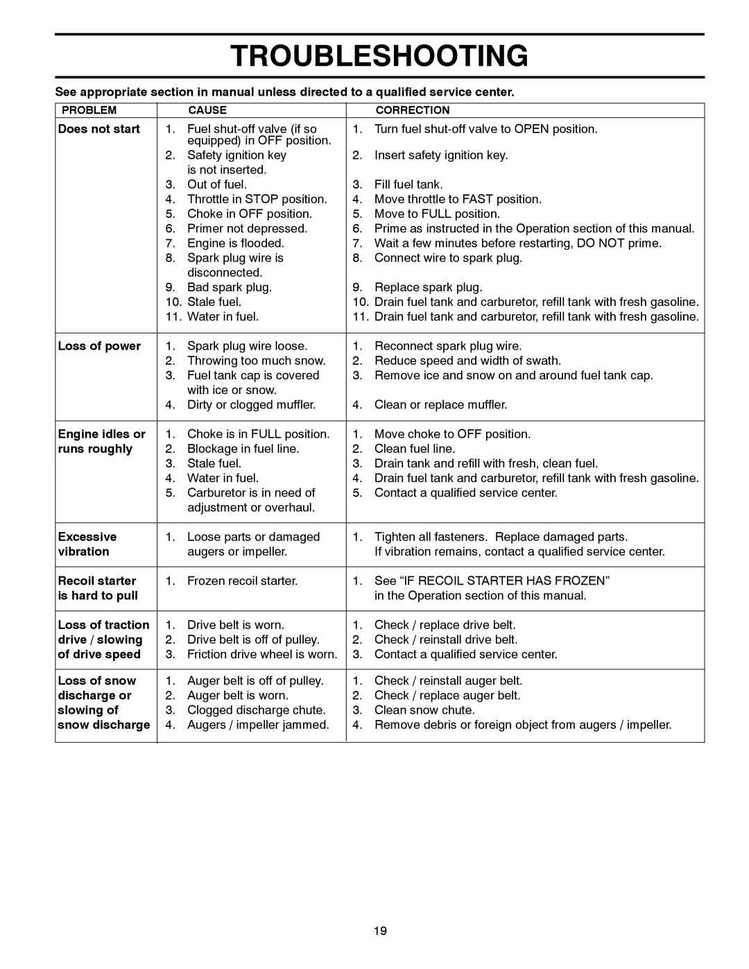 Poulan 421064 owner manual Troubleshooting 