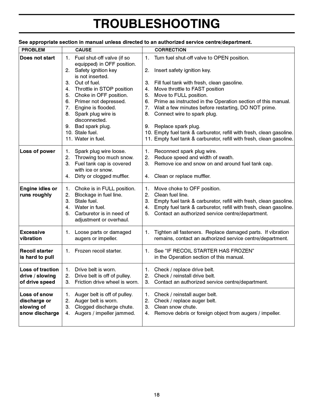 Poulan 421283 owner manual Troubleshooting 