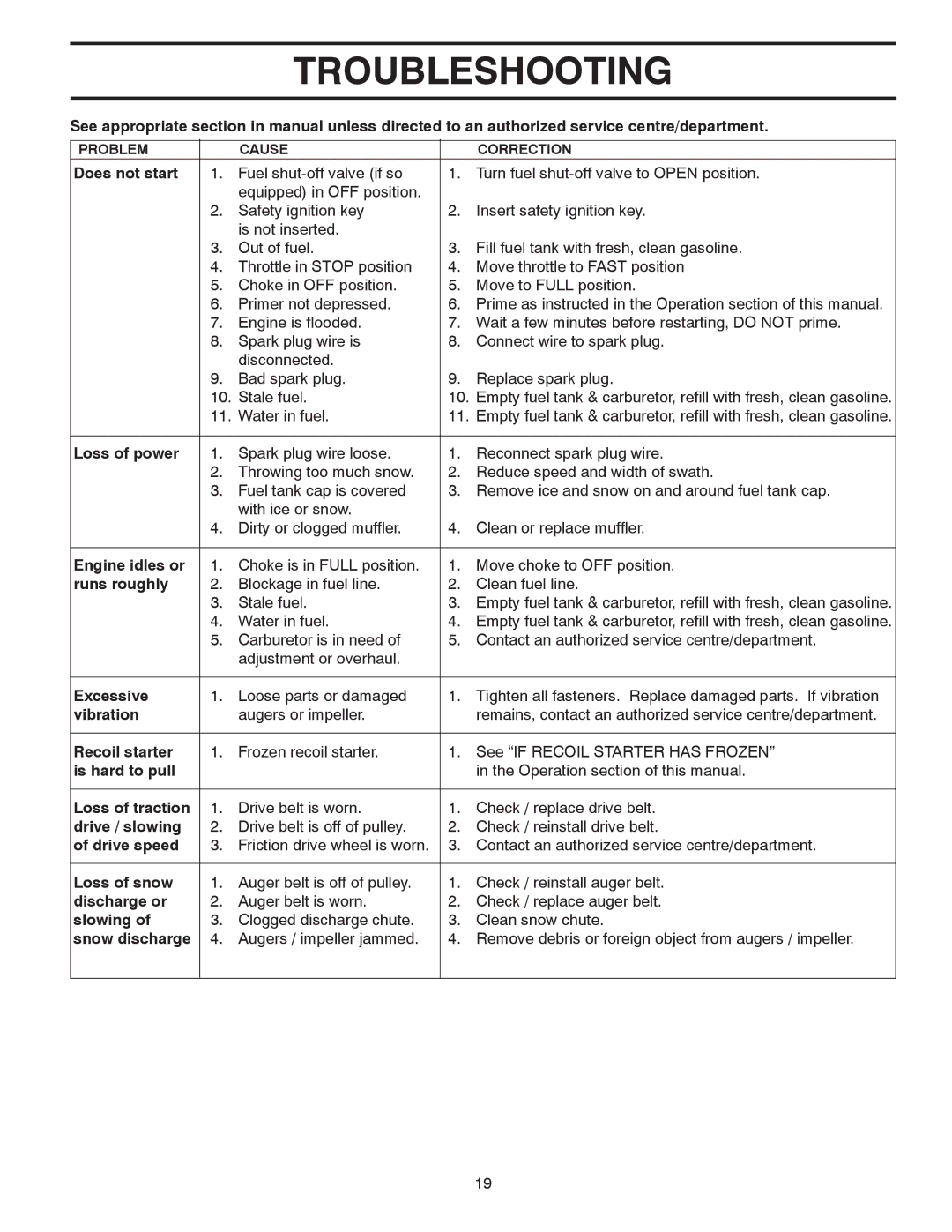 Poulan 96192002402, 422088 owner manual Troubleshooting 