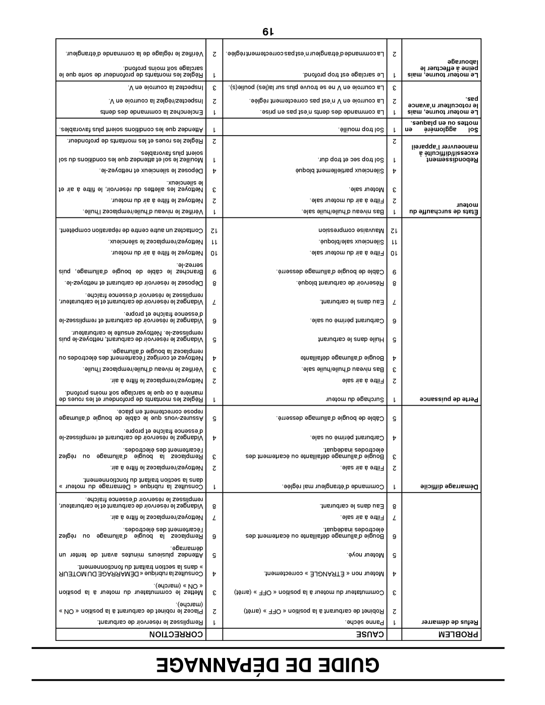 Poulan 423813 manual Dépannage DE Guide, Labourage 